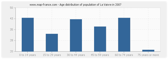 Age distribution of population of La Vaivre in 2007